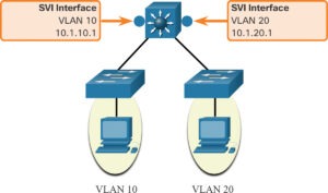 Inter-VLAN Routing